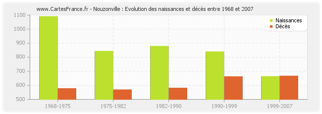 Nouzonville : Evolution des naissances et décès entre 1968 et 2007