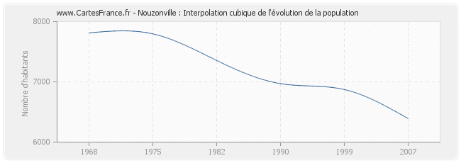 Nouzonville : Interpolation cubique de l'évolution de la population