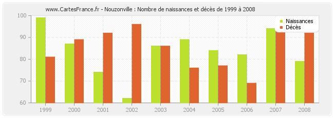 Nouzonville : Nombre de naissances et décès de 1999 à 2008