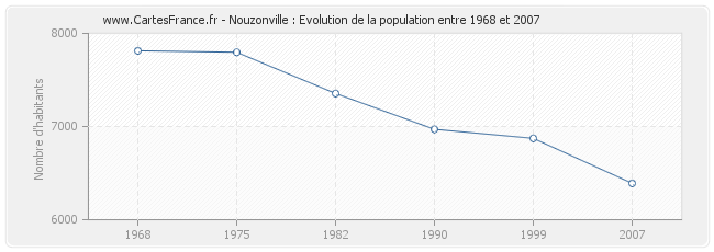 Population Nouzonville