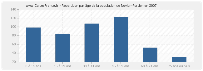 Répartition par âge de la population de Novion-Porcien en 2007
