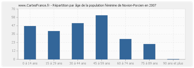 Répartition par âge de la population féminine de Novion-Porcien en 2007