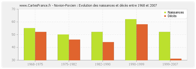 Novion-Porcien : Evolution des naissances et décès entre 1968 et 2007