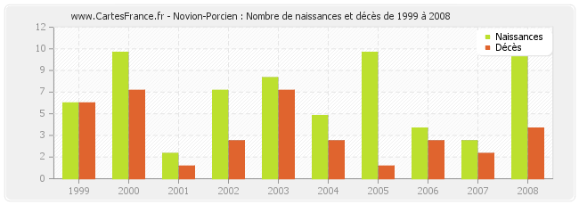 Novion-Porcien : Nombre de naissances et décès de 1999 à 2008
