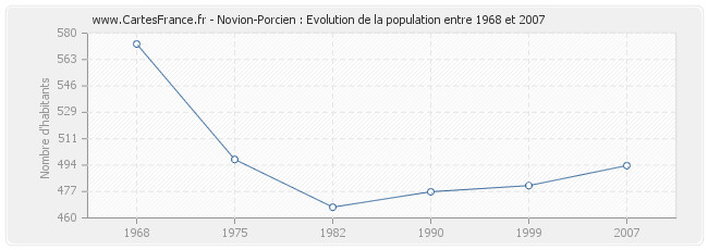 Population Novion-Porcien