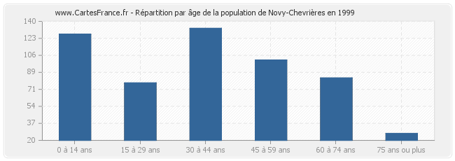 Répartition par âge de la population de Novy-Chevrières en 1999