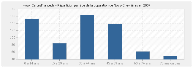 Répartition par âge de la population de Novy-Chevrières en 2007