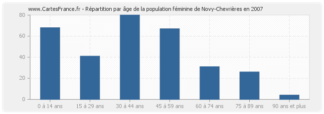 Répartition par âge de la population féminine de Novy-Chevrières en 2007