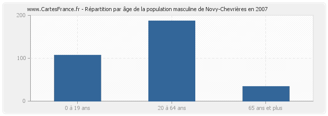 Répartition par âge de la population masculine de Novy-Chevrières en 2007