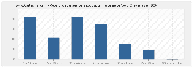 Répartition par âge de la population masculine de Novy-Chevrières en 2007