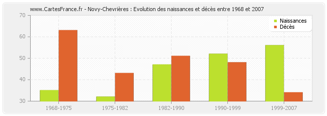 Novy-Chevrières : Evolution des naissances et décès entre 1968 et 2007