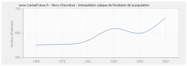 Novy-Chevrières : Interpolation cubique de l'évolution de la population