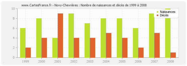 Novy-Chevrières : Nombre de naissances et décès de 1999 à 2008