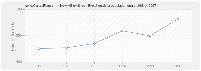 Population Novy-Chevrières