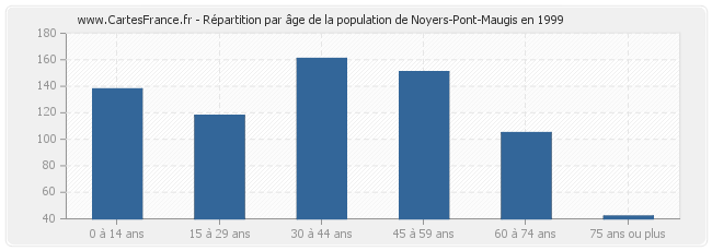 Répartition par âge de la population de Noyers-Pont-Maugis en 1999