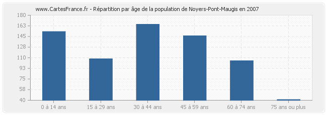 Répartition par âge de la population de Noyers-Pont-Maugis en 2007