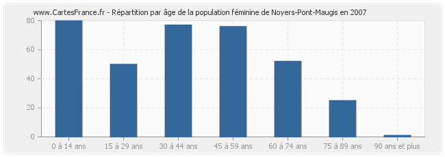 Répartition par âge de la population féminine de Noyers-Pont-Maugis en 2007