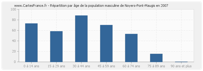 Répartition par âge de la population masculine de Noyers-Pont-Maugis en 2007