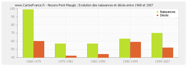 Noyers-Pont-Maugis : Evolution des naissances et décès entre 1968 et 2007