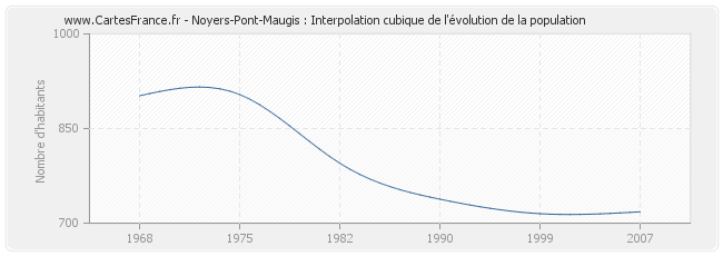 Noyers-Pont-Maugis : Interpolation cubique de l'évolution de la population