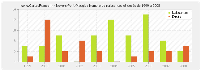 Noyers-Pont-Maugis : Nombre de naissances et décès de 1999 à 2008