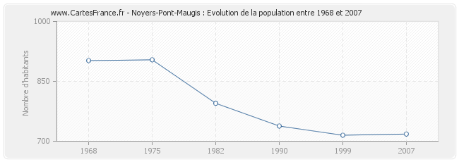 Population Noyers-Pont-Maugis