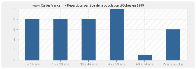 Répartition par âge de la population d'Oches en 1999