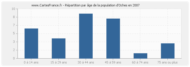 Répartition par âge de la population d'Oches en 2007