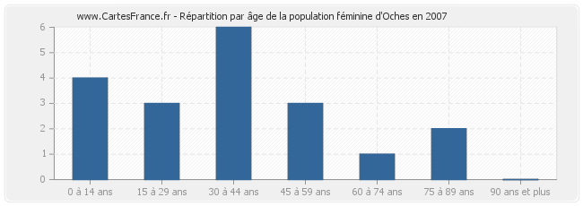Répartition par âge de la population féminine d'Oches en 2007