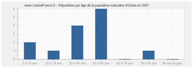Répartition par âge de la population masculine d'Oches en 2007