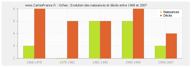 Oches : Evolution des naissances et décès entre 1968 et 2007