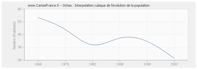 Oches : Interpolation cubique de l'évolution de la population