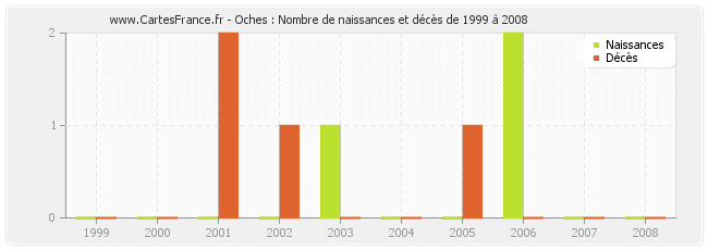 Oches : Nombre de naissances et décès de 1999 à 2008