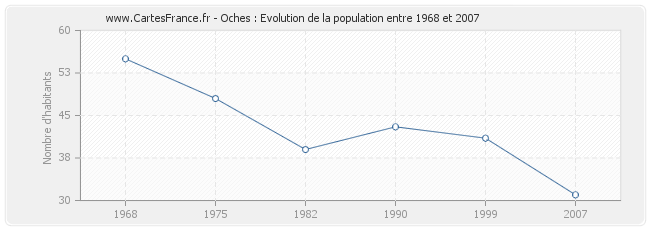 Population Oches