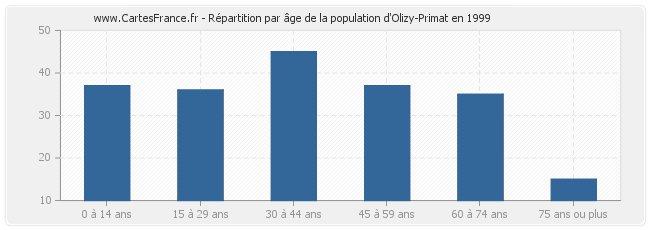 Répartition par âge de la population d'Olizy-Primat en 1999