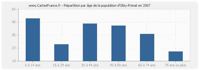 Répartition par âge de la population d'Olizy-Primat en 2007
