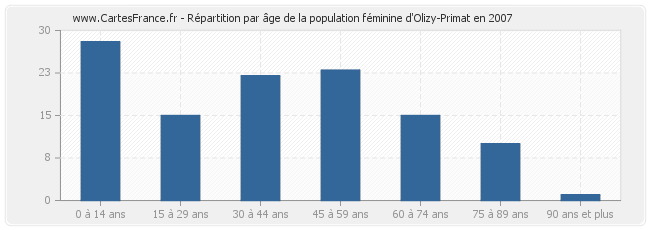 Répartition par âge de la population féminine d'Olizy-Primat en 2007