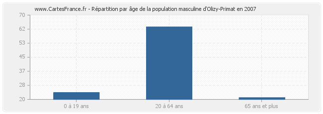 Répartition par âge de la population masculine d'Olizy-Primat en 2007