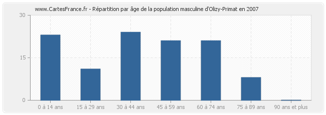 Répartition par âge de la population masculine d'Olizy-Primat en 2007