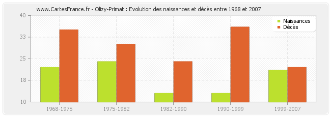 Olizy-Primat : Evolution des naissances et décès entre 1968 et 2007