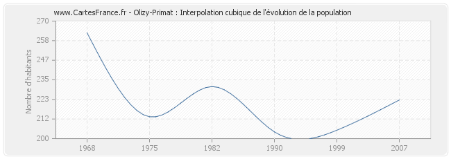 Olizy-Primat : Interpolation cubique de l'évolution de la population
