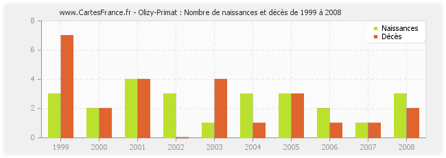 Olizy-Primat : Nombre de naissances et décès de 1999 à 2008