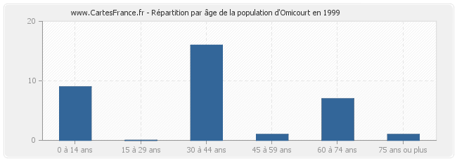 Répartition par âge de la population d'Omicourt en 1999
