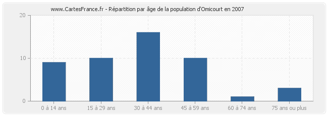 Répartition par âge de la population d'Omicourt en 2007