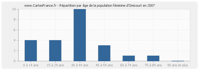 Répartition par âge de la population féminine d'Omicourt en 2007