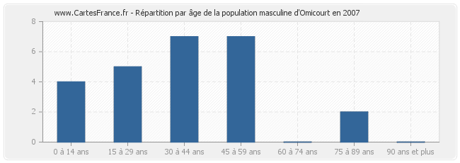 Répartition par âge de la population masculine d'Omicourt en 2007