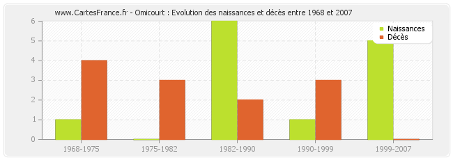 Omicourt : Evolution des naissances et décès entre 1968 et 2007