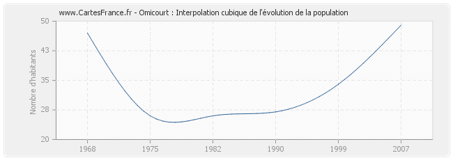 Omicourt : Interpolation cubique de l'évolution de la population