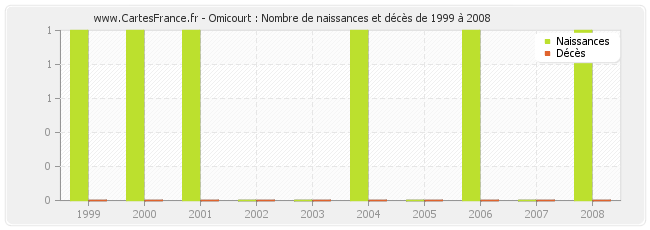 Omicourt : Nombre de naissances et décès de 1999 à 2008