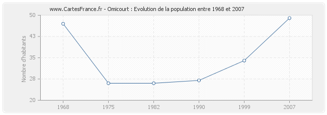 Population Omicourt